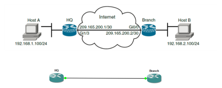 Site to Site VPN Tunnel on Cisco Router | GNS3